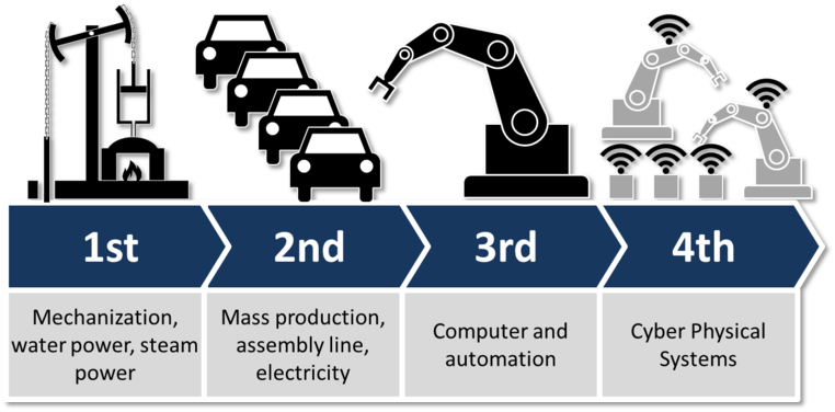 rivoluzione industriale, industria 4.0