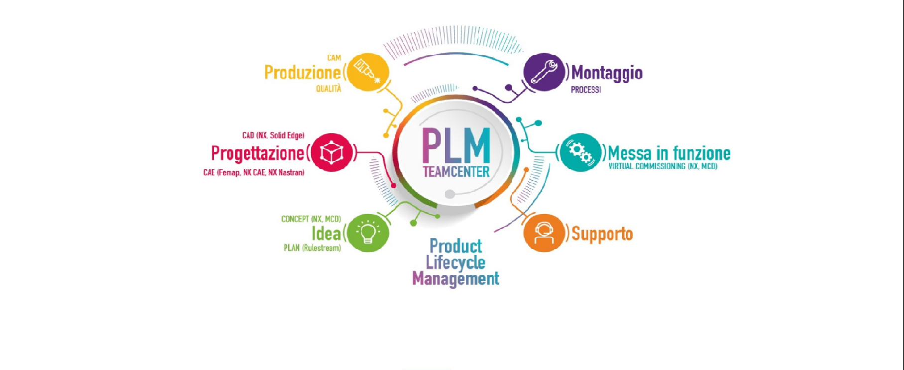 PLM Change management producst lifecycle management