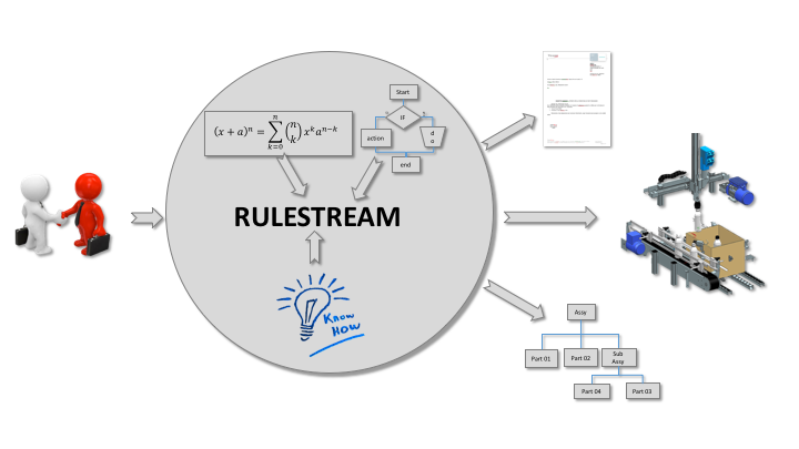 rulestream La soluzione si integra perfettamente con i sistemi ERP , PLM e CAD esistenti, aiutando i produttori a rispondere agli ordini specifici del cliente in maniera più rapida, accurata ed efficiente.
