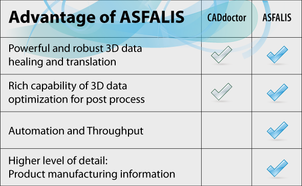 Elysium Asfalis offre una grande varietà di funzioni, dalla conversione precisa dei dati della geometria alle funzioni per estrarre le informazioni necessarie in dati CAD o per modificare automaticamente la geometria delle proprietà in modo flessibile