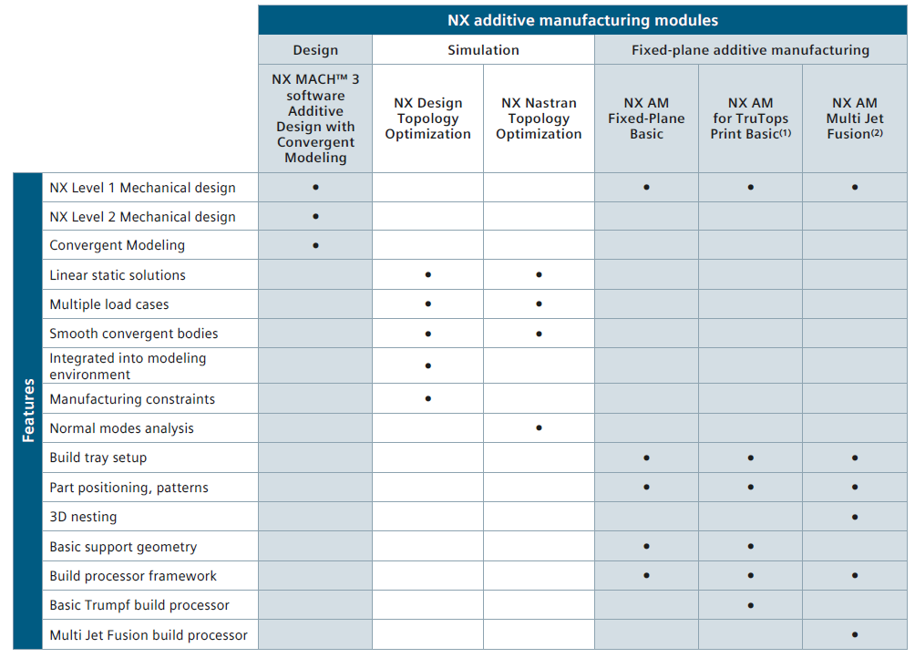 NX Additive Manufacturing Modules Siemens